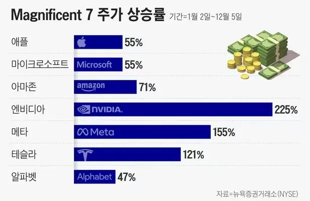 Magnificent7 상승률