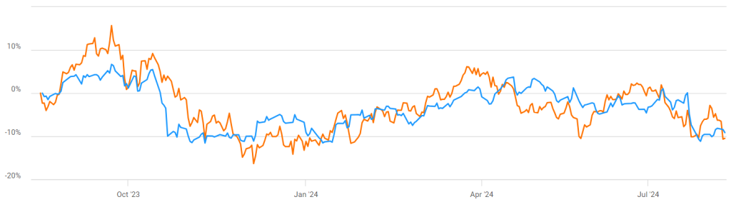 Chevron vs Crude Oil 1년 가격 변동 비교