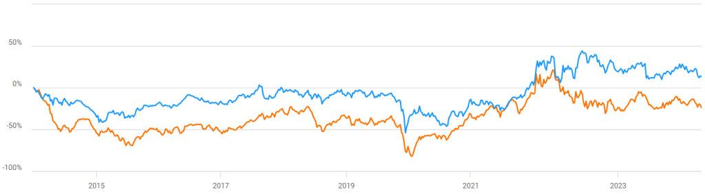 Chevron vs Crude Oil 10년 가격 변동 비교