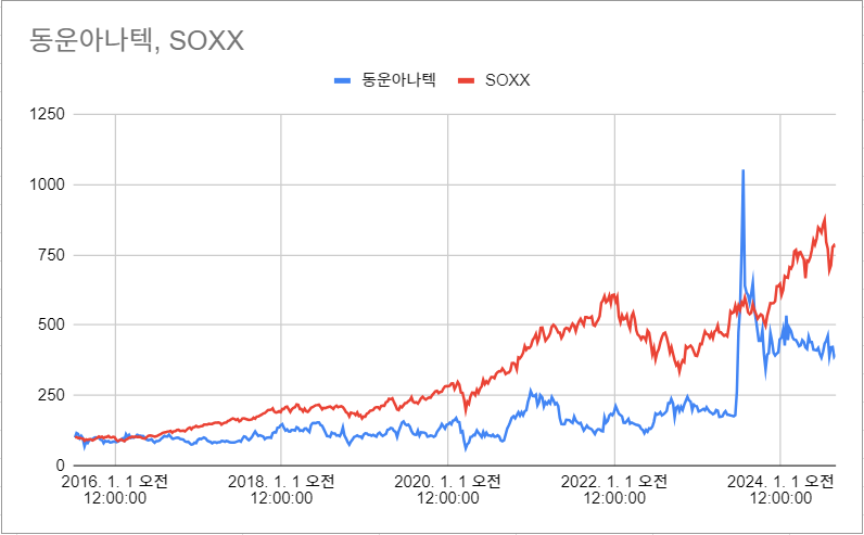 동운아나텍 SOXX 주가 추이