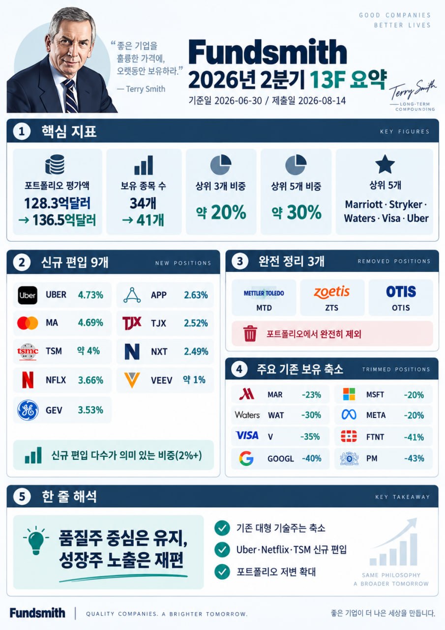Fundsmith 2026년 2분기 13F 요약 인포그래픽