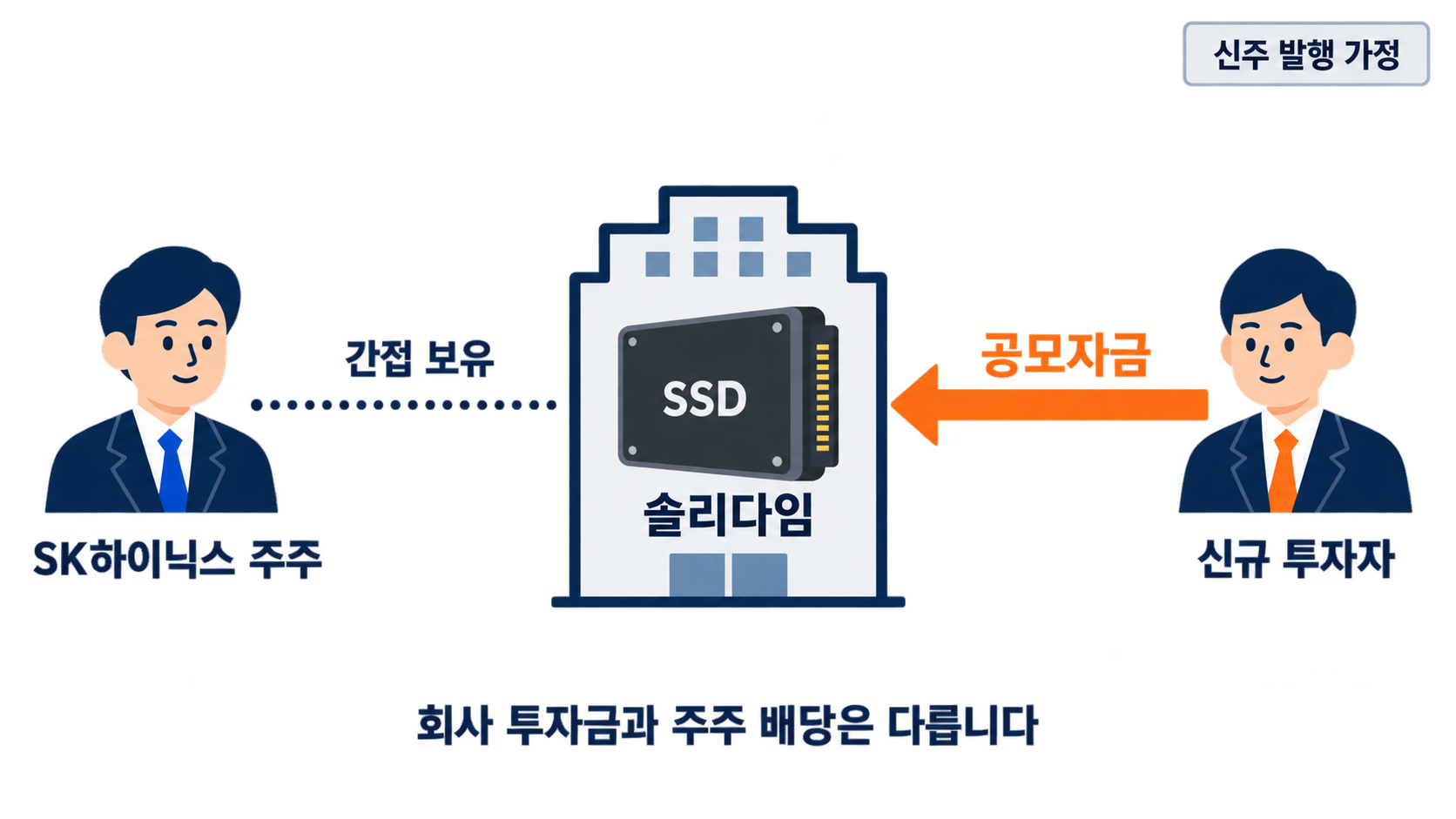 신주 발행 가정에서 공모자금 유입과 기존 주주의 간접 보유를 구분한 설명도