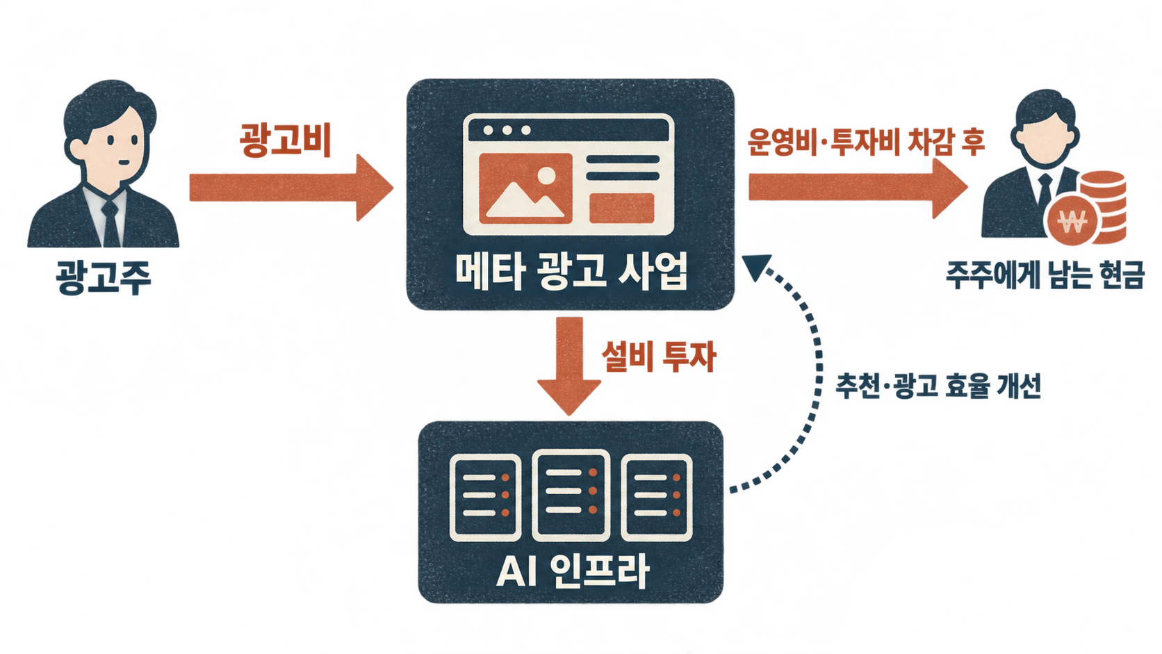 메타 광고 수익과 AI 설비투자, 투자 후 현금의 관계